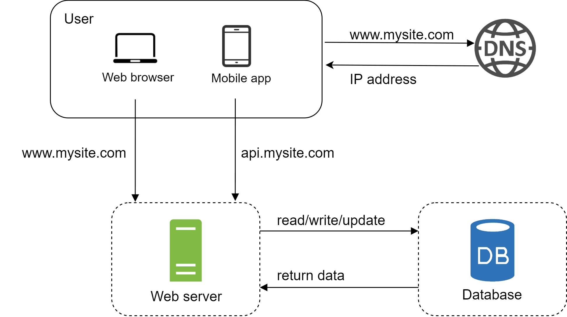 Image represents a simplified system architecture diagram showing the interaction between a user, a website, and a database. A user, accessing via either a web browser or a mobile app, initiates a request to . This domain name is resolved to an IP address via a DNS (Domain Name System) server. The request then reaches a web server, labeled as such, which handles requests. Simultaneously, the mobile app makes a request to , which also points to the same web server. The web server acts as an intermediary, sending requests to a database (labeled 'DB') and receiving 'return data' in response. The dashed lines around the web server and database suggest these are separate components or services. The overall flow depicts a typical client-server architecture with a database backend.