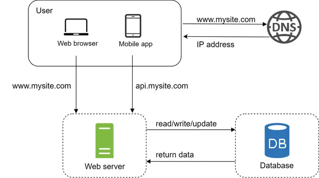 ByteByteGo | Technical Interview Prep