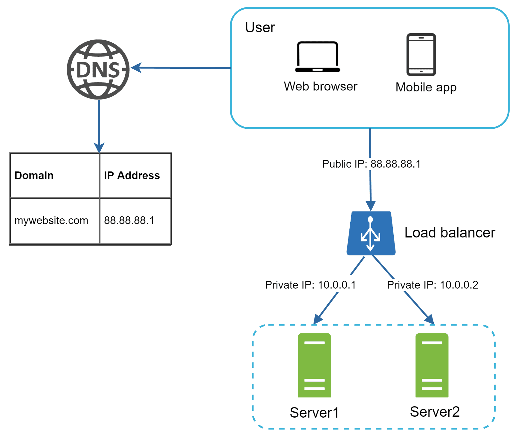 Image represents a simplified client-server architecture with load balancing. A user, accessing via either a web browser or mobile app, initiates a request to . This request first goes to a DNS server, which resolves the domain name to its corresponding public IP address, . This IP address points to a load balancer, which receives the request from the user over the public IP. The load balancer then forwards the request to one of two servers (Server1 or Server2) using their private IP addresses ( and respectively), distributing the load between them. A table shows the domain name and its associated IP address mapping used by the DNS server. The two servers are grouped within a dashed-line box, visually representing their internal network. The arrows indicate the direction of information flow.
