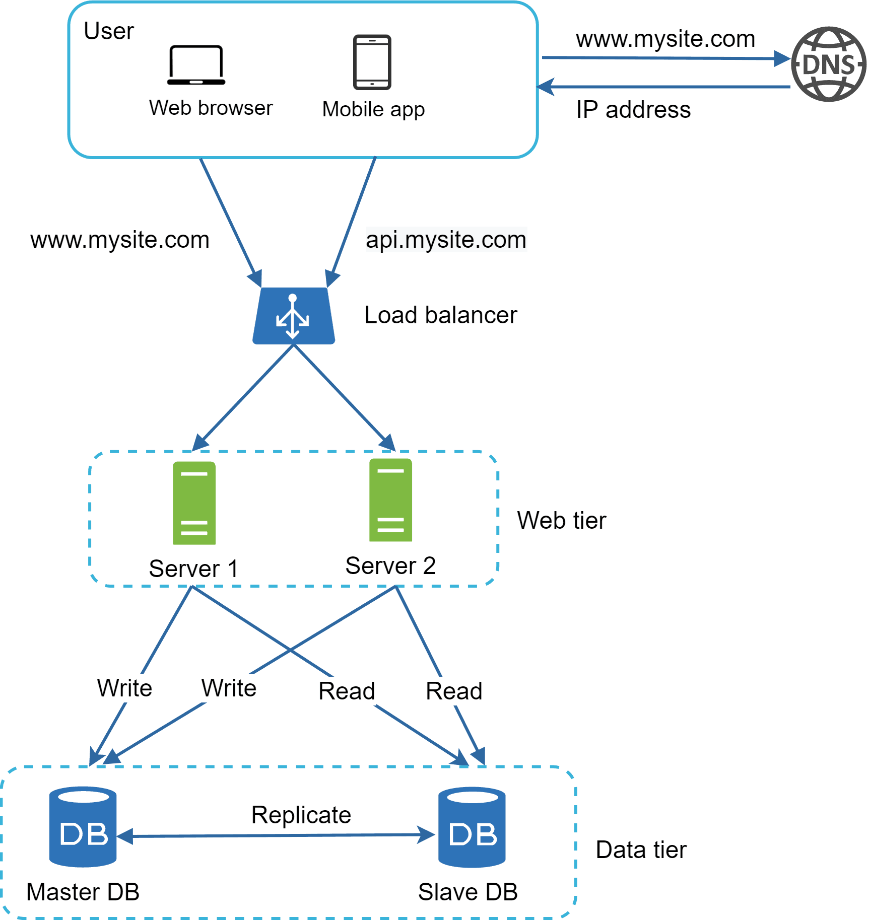Image represents a simplified web application architecture. A user, accessing via a web browser or mobile app, initiates a request to . This domain name is resolved to an IP address via a DNS server. The request then reaches a load balancer, which distributes traffic across two web servers ( and ) labeled as the 'Web tier'. These servers communicate with a database system ('Data tier') consisting of a master database () and a slave database (). The web servers send write requests to the master database and read requests to either the master or slave database. The master database replicates data to the slave database, ensuring data consistency and redundancy. The load balancer uses as the internal endpoint for communication with the web servers. The entire architecture is visually divided into three tiers: the user tier (user and their access methods), the web tier (load balancer and web servers), and the data tier (master and slave databases). The arrows indicate the flow of requests and data between components, with labels like 'Write,' 'Read,' and 'Replicate' clarifying the type of interaction.