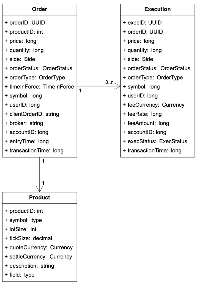 Figure 12 Product, order, execution