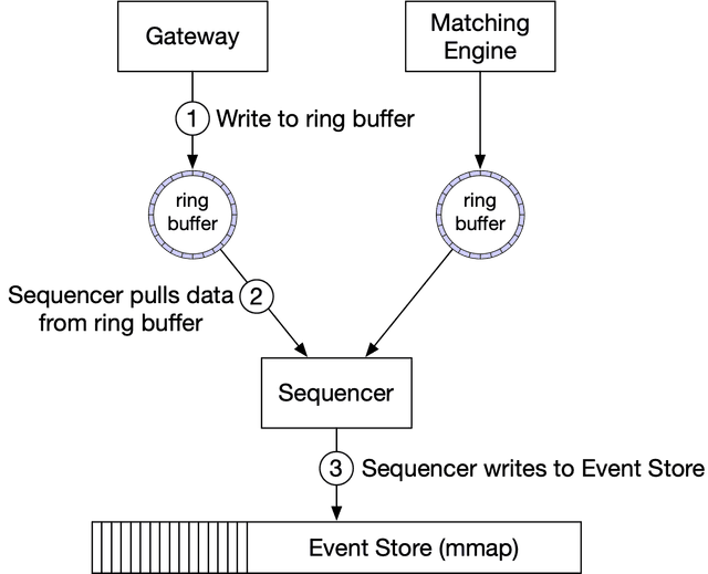 Figure 19 Sample design of Sequencer