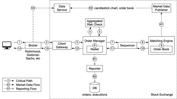 Figure 6 High-level design