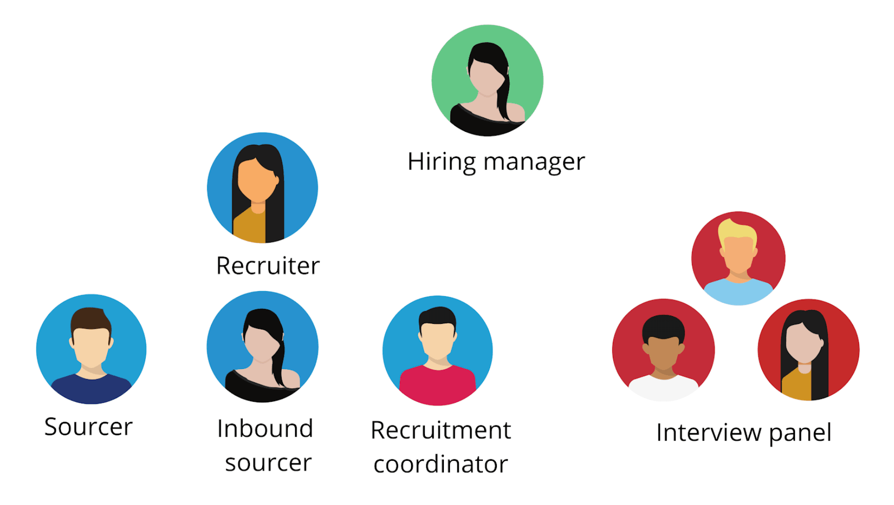 Image represents a flowchart illustrating the typical recruitment process within a company. The diagram uses circular icons representing individuals involved, each with a simplified avatar and a label indicating their role. At the top is a teal circle depicting the 'Hiring manager.' Below and to the left is a blue circle representing the 'Recruiter,' who is connected implicitly to the hiring manager. Further down and to the left of the recruiter are three more blue circles representing the 'Sourcer,' 'Inbound sourcer,' and 'Recruitment coordinator,' all implicitly reporting to the recruiter. Finally, to the right of the hiring manager are three red circles grouped together, labeled 'Interview panel,' representing a team of interviewers. The arrangement suggests a hierarchical flow of information and tasks, starting from the sourcers, progressing through the recruiter to the hiring manager, and culminating in the interview panel stage. No explicit lines or arrows are used to show the flow, but the positioning implies a sequential process.