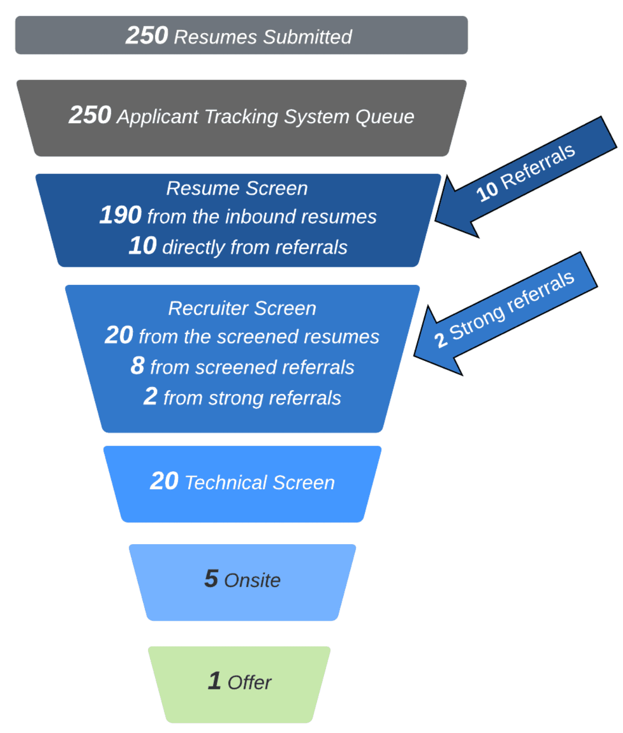 Image represents a funnel visualizing the tech resume screening process. Starting at the top, a gray box indicates '250 Resumes Submitted,' which then flows into a similarly shaped gray box labeled '250 Applicant Tracking System Queue.' This queue feeds into a blue, trapezoidal box representing the 'Resume Screen,' showing that 190 resumes are from inbound submissions and 10 are from referrals. A blue arrow points from this box to another labeled '10 Referrals.' The Resume Screen output then flows into a second blue trapezoid, 'Recruiter Screen,' detailing that 20 resumes are from the screened inbound resumes, 8 from screened referrals, and 2 from strong referrals. A second blue arrow points from this box to a box labeled '2 Strong referrals.' The process continues through a blue '20 Technical Screen' box, a blue '5 Onsite' box, and finally culminates in a light green box indicating '1 Offer.' The entire structure resembles a funnel, illustrating the decreasing number of candidates at each stage of the selection process.