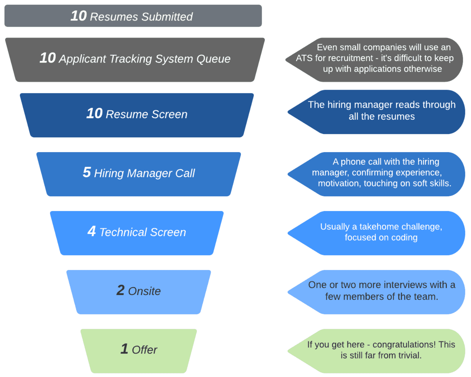 Image represents a funnel visualizing the tech resume application process. Starting at the top, a gray trapezoid labeled '10 Resumes Submitted' indicates the initial number of applications. Below, another gray trapezoid, '10 Applicant Tracking System Queue,' shows that all applications enter an Applicant Tracking System (ATS), with a description explaining that even small companies use ATS for recruitment efficiency. Next, a blue trapezoid, '10 Resume Screen,' signifies that 10 resumes are screened by a hiring manager (as described in the adjacent blue rhombus). The funnel then narrows to a blue trapezoid, '5 Hiring Manager Call,' representing 5 candidates selected for a phone call to assess experience, motivation, and soft skills (detailed in the adjacent blue rhombus). Further narrowing, a blue trapezoid, '4 Technical Screen,' shows 4 candidates proceeding to a technical screen, usually a take-home coding challenge (as described in the adjacent blue rhombus). The funnel continues to a light-blue trapezoid, '2 Onsite,' indicating 2 candidates invited for onsite interviews with multiple team members (detailed in the adjacent blue rhombus). Finally, the funnel culminates in a light-green trapezoid, '1 Offer,' signifying a single job offer, with a congratulatory message in the adjacent light-green rhombus emphasizing the competitiveness of the process. The entire diagram uses trapezoids to represent the stages and rhombi to provide descriptions of each stage, illustrating the decreasing number of candidates at each step of the hiring process.