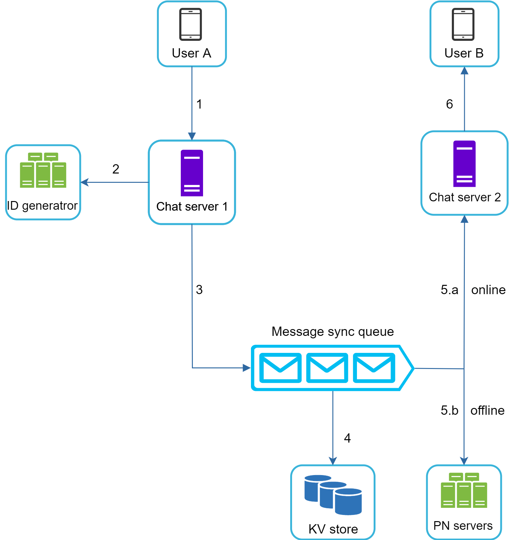 Bytebytego Ace Your Next System Design Interview